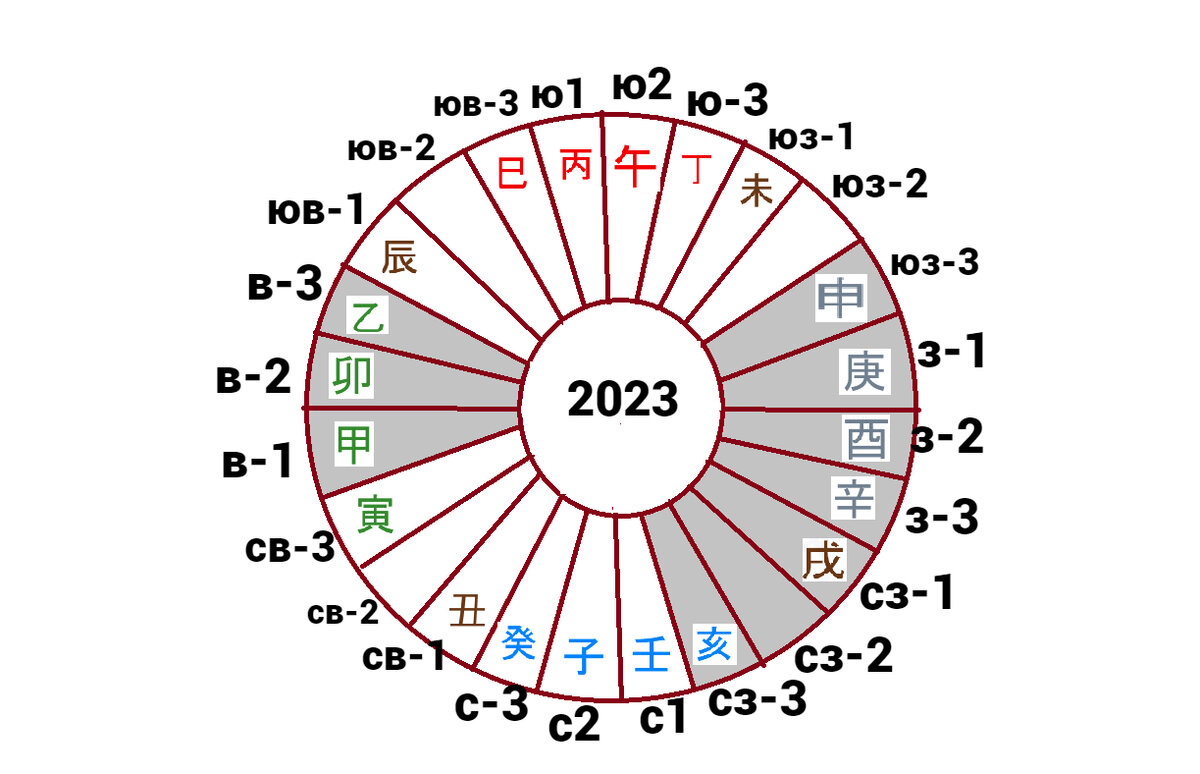 Серым выделены "запретные" сектора. Пустые сектора - это триграммы. 