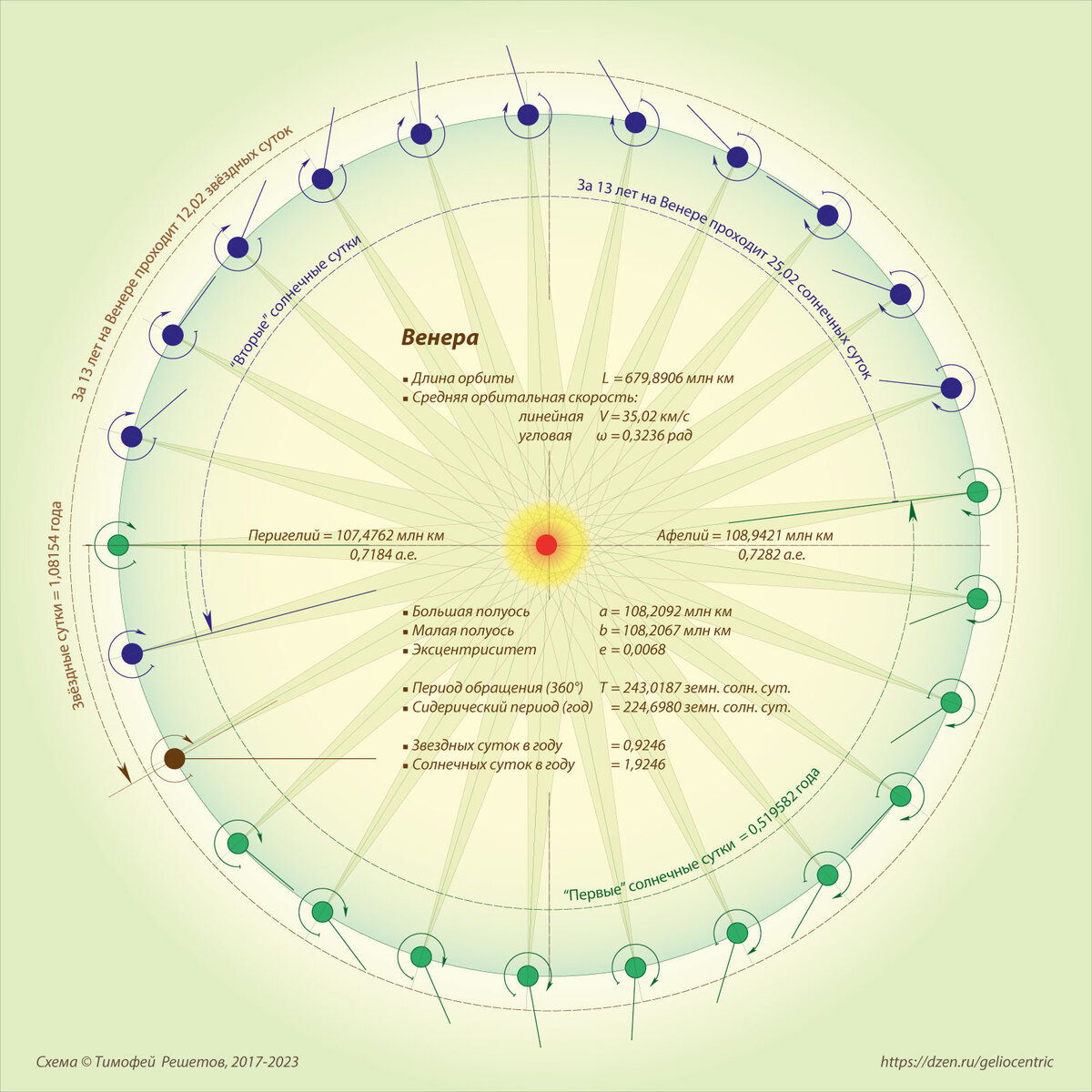 За 13 лет на Венере проходит 25 солнечных и 12 звёздных суток.