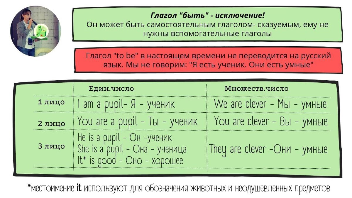 рис.2 «Применение глагола «быть» в Настоящем простом времени