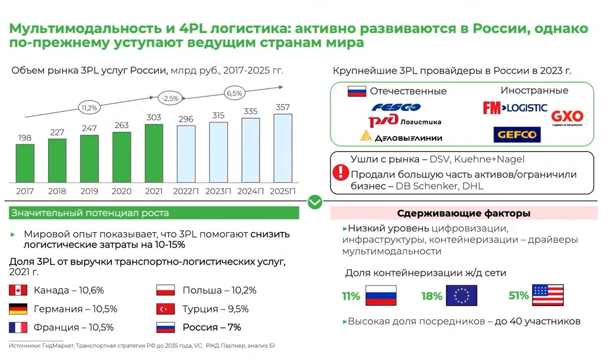 Рынок транспортных услуг 2024. Рынок транспортных услуг 2024. Особенности формирования рынка транспортных услуг. Структура рынка транспортно-логистических услуг. Рынок логистических услуг.