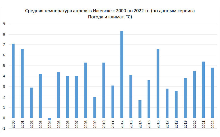 Погода в ногинске на апрель 2024 года