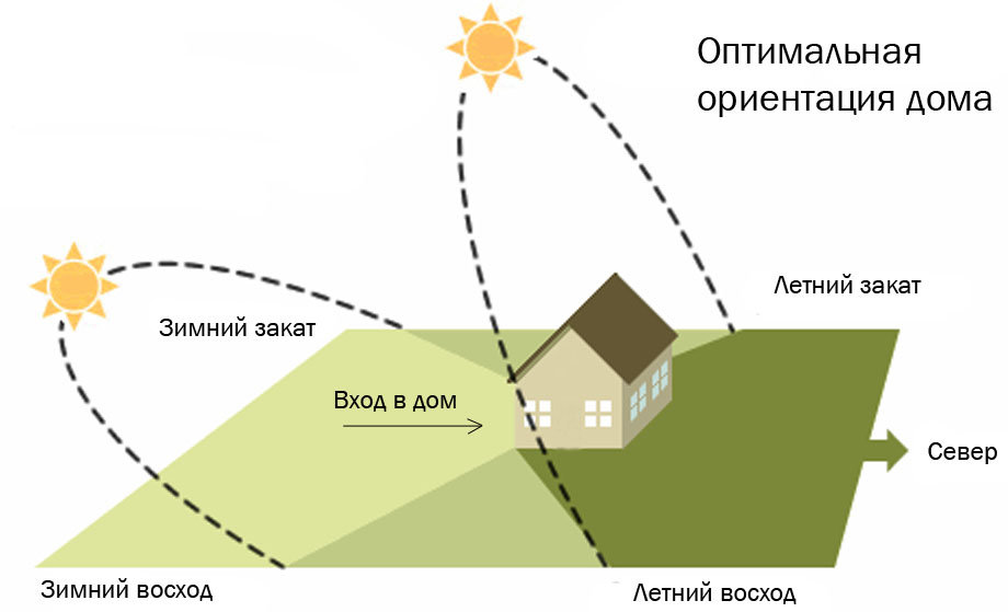 С ориентировать. Как должен быть расположен дом на участке по сторонам света схема. Как расположить дом на участке по сторонам света схема с верандой. Расположение участка относительно сторон света. Ориентация дома по сторонам света на участке.