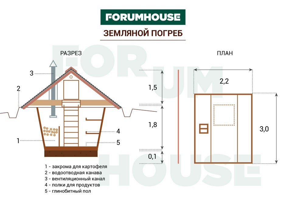 Погреб на даче своими руками: схема погреба и фото