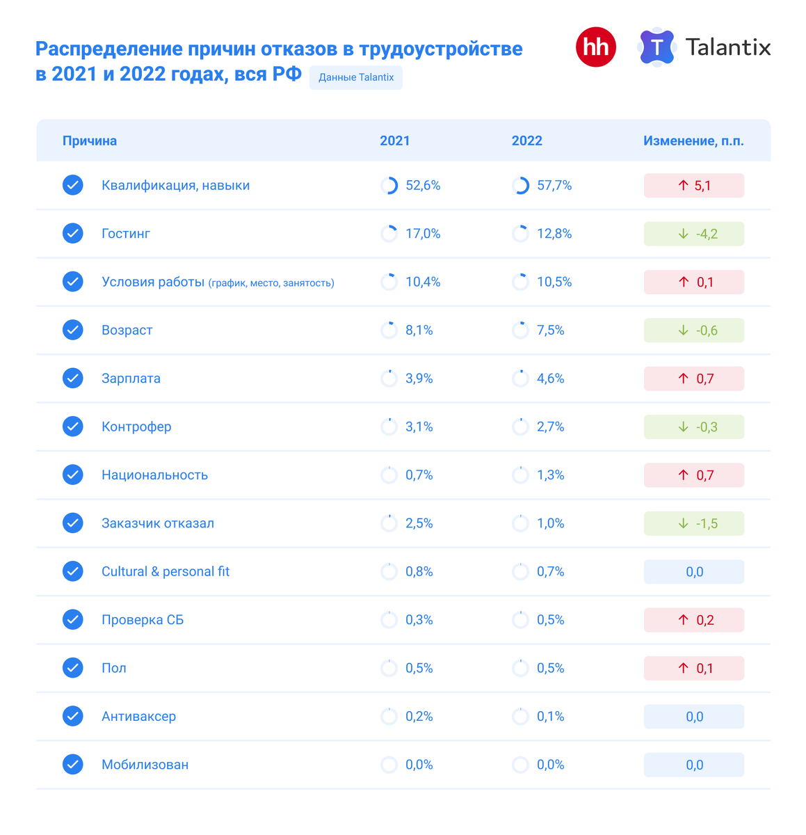 Статистика по исследованию hh.ru