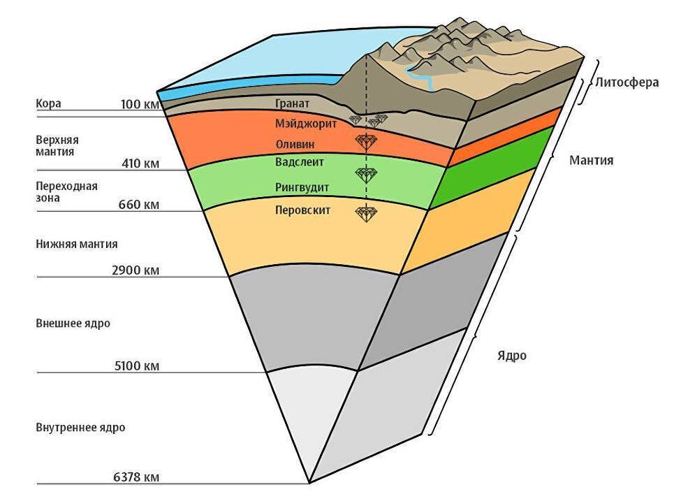 Картинки внутреннее строение Земли (55 фото)