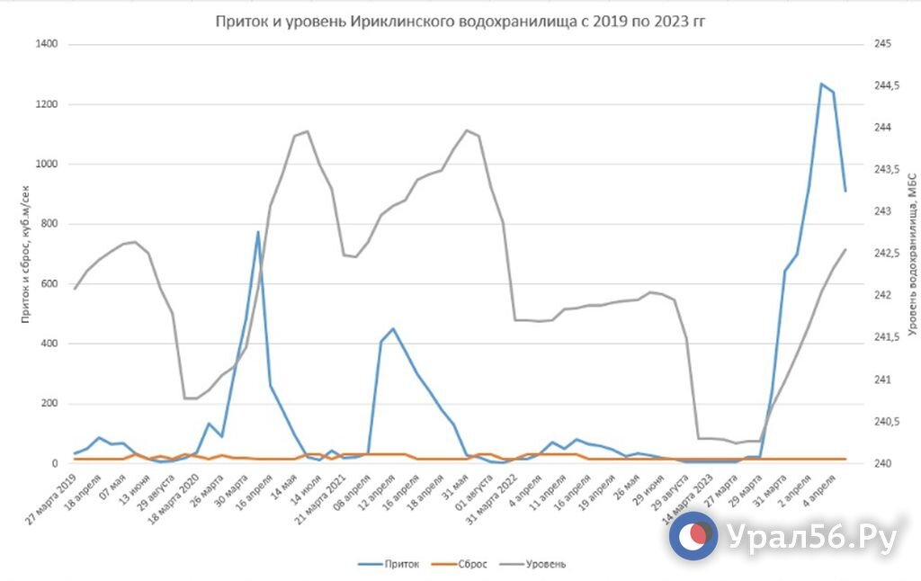    Приток в Ириклинское водохранилище держится на рекордных отметках за несколько лет