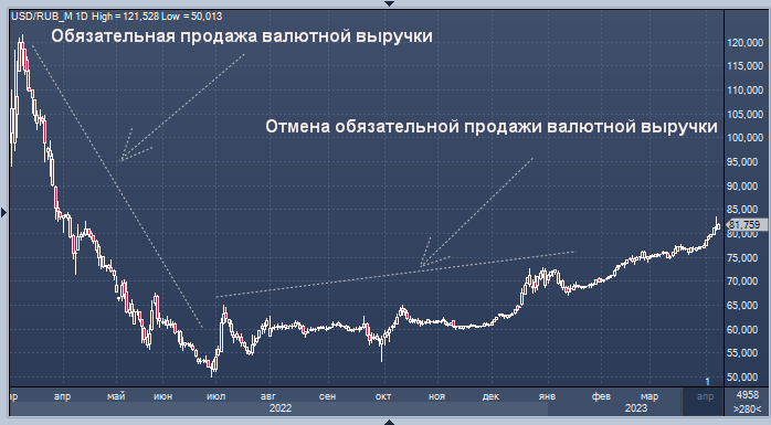 Продажа валютной выручки апрель. Валютный рынок. Торговля валютой перепродажа. Валютная выручка. Классические темы стабилизации валюты.