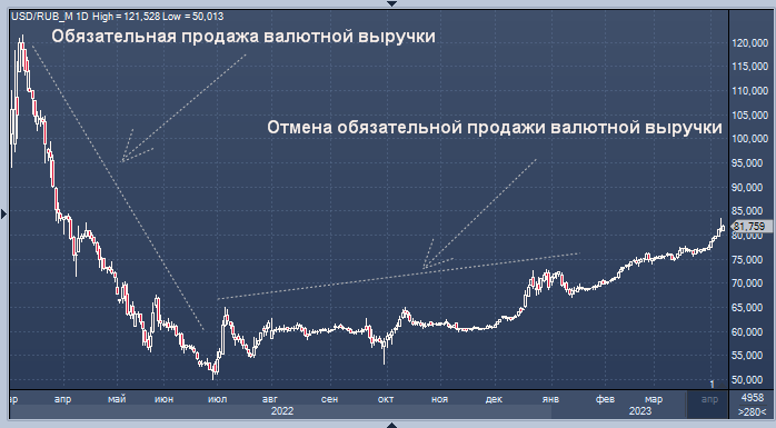 Валютная выручка экспортеров. Валютный рынок.