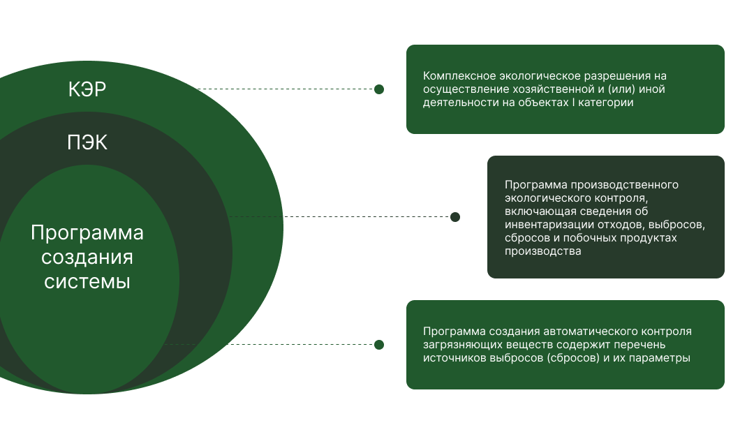 Комплексное экологическое разрешение получают. Система автоматического контроля. Сак система автоматического контроля. Картинки компания clom.ru демонтаж.