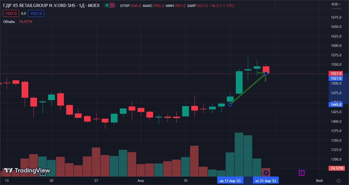 График акций X5 Group. Источник: tradingview.com 