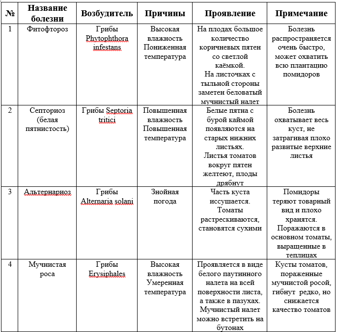 Болеть могут не только люди, но и растения. Ни одна культура не защищена от болезней. Она может поражать растения на всех этапах развития.-2