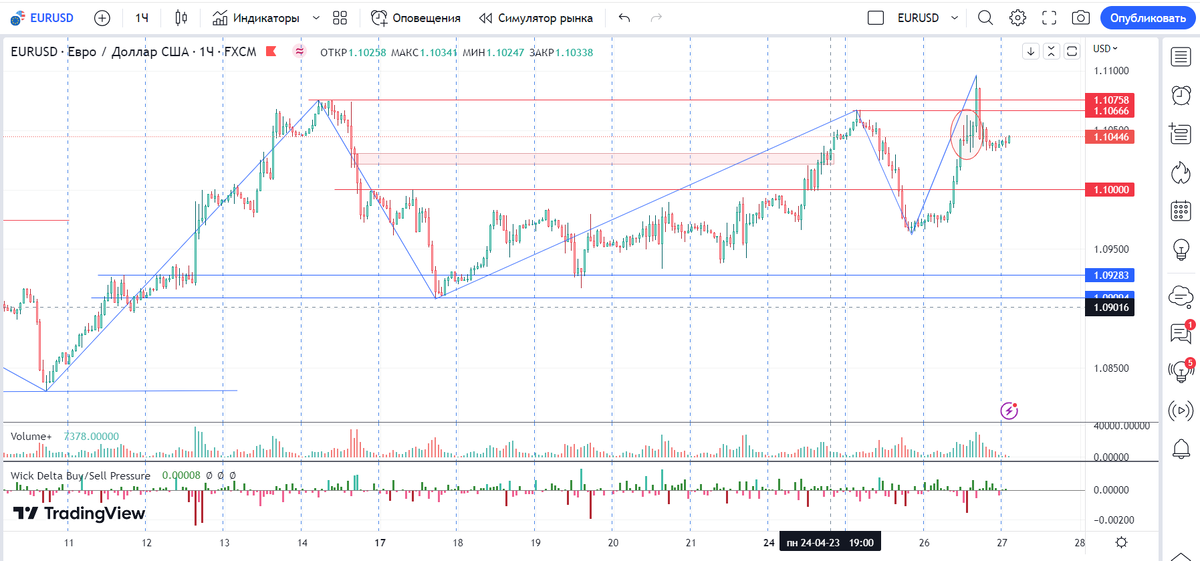 EURUSD H1 26/04/23