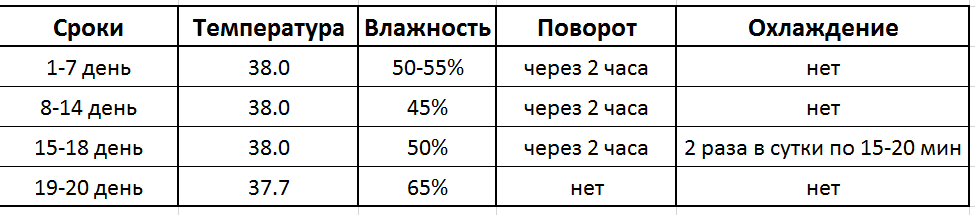 Допускается отклонение влажности с 8 по 18 день на +-2%                                                       с 19 по 20 день не менее 60% и не более 70%