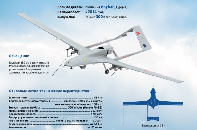    Ударный беспилотник Bayraktar TB2. Инфографика