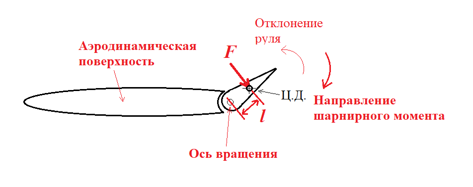 Схема действия сил на руль в полете