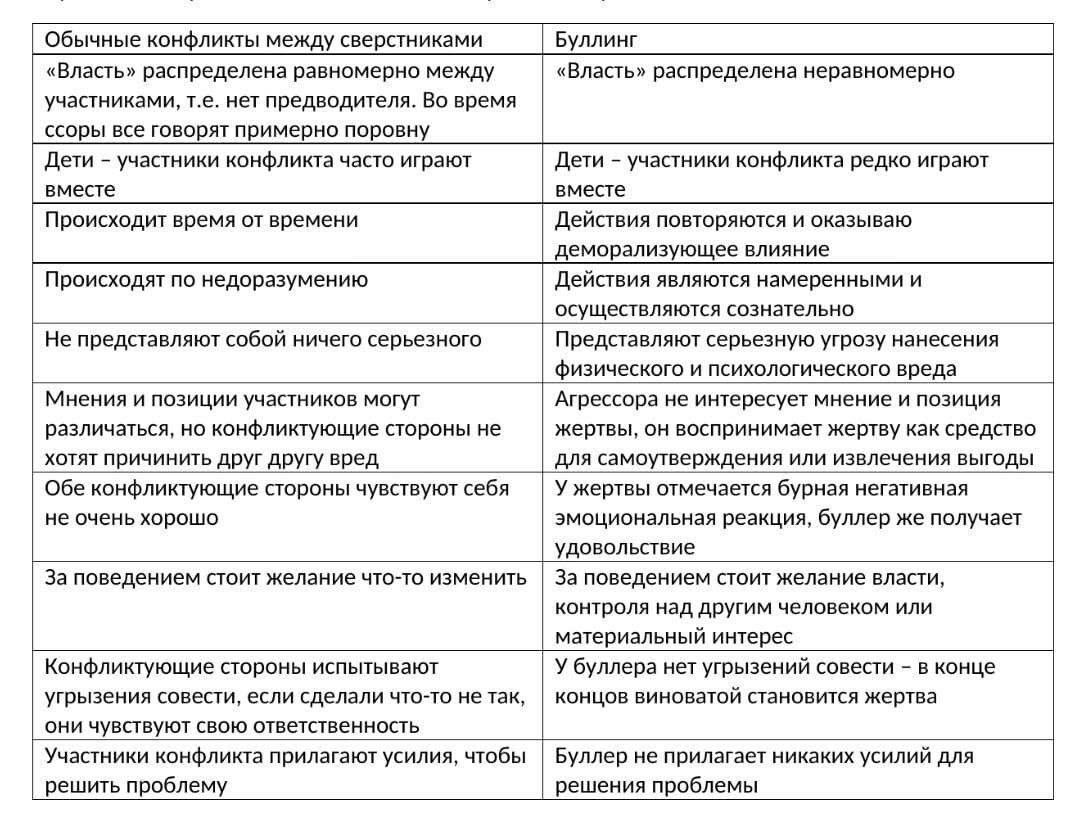 По материалам книги С.В. Кривцовой «Вместе против насилия в школе», 2018