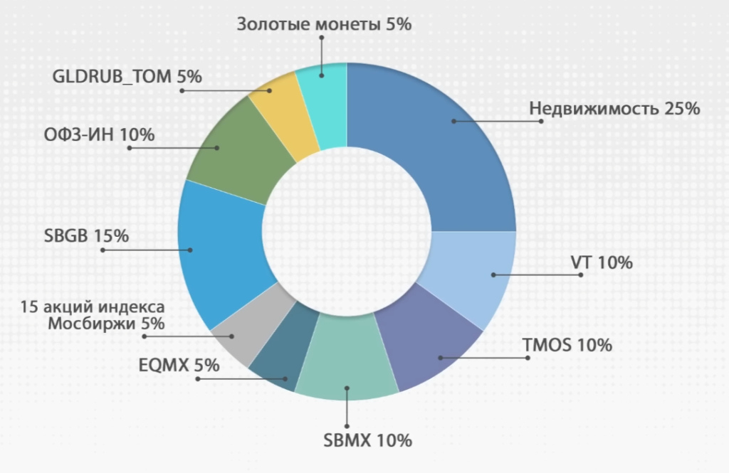 Почему на рынке дешевле. Примеры портфелей Fidelity. Куда инвестирует студент.