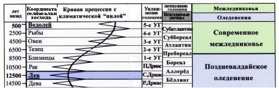 Рис. 1. Прецессия изменений климата с «климатической пилой». Структуризация геологических периодов потеплений и увлажнений климата голоцена (четвертичного периода). Фрагмент таблицы для поздневалдайского оледенения и современного межледниковья. Из открытых источников Интернет.