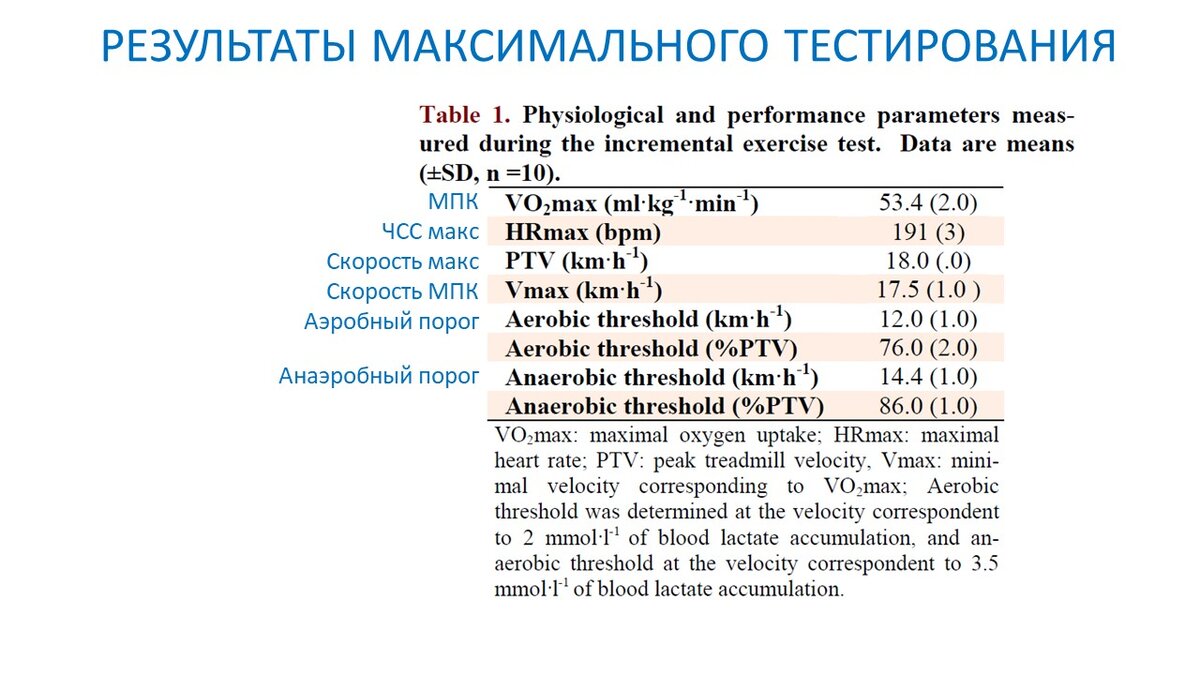 Рисунок 1. Итоговые результаты после бега до отказа на беговой дорожке.