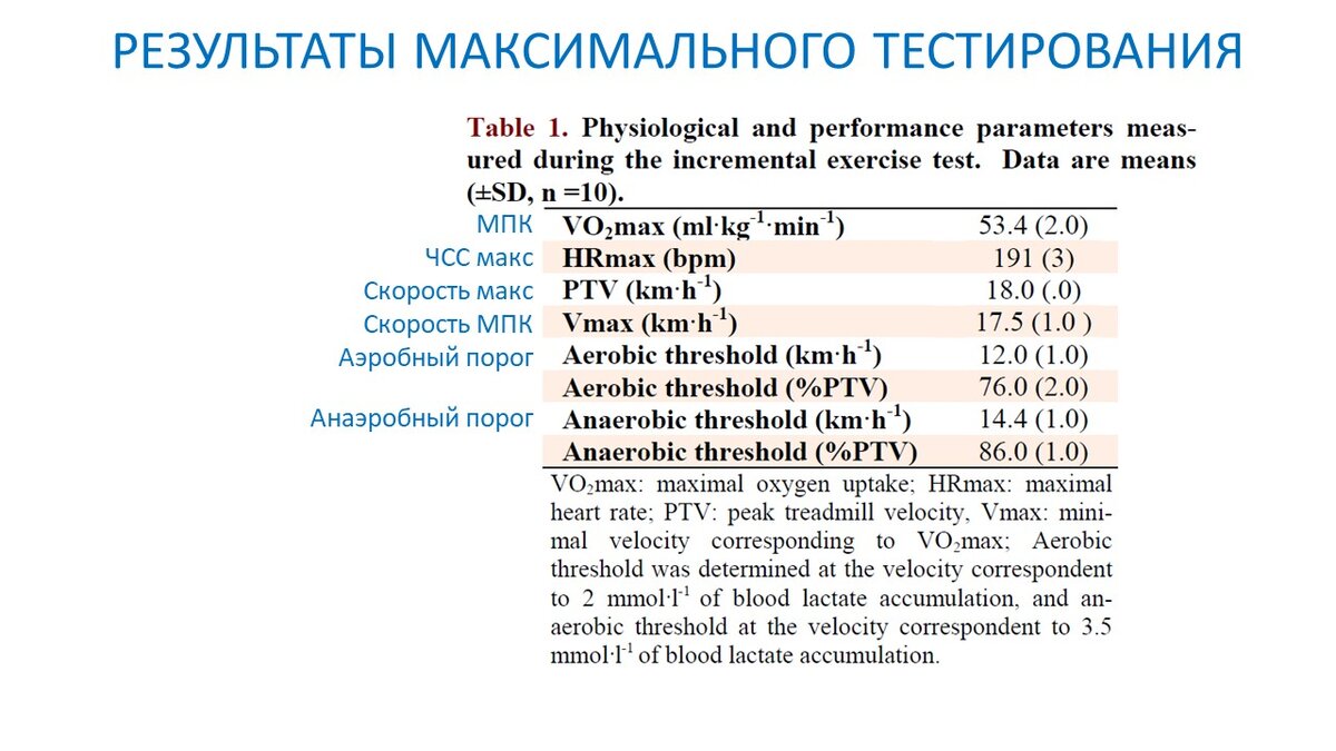 Существует ли анаэробная зона? К вопросу терминологии пульсовых зон |  Василий Волков | Дзен