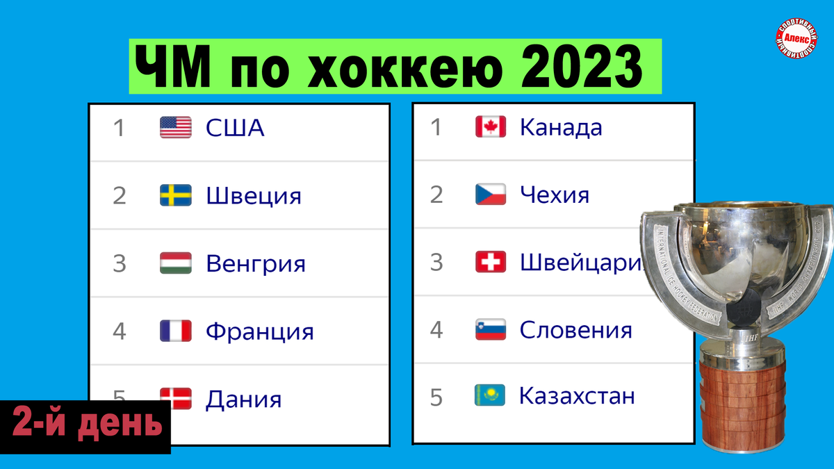 Чемпионат мира по хоккею 2023. День 2. Результаты, расписание, таблицы. |  Алекс Спортивный * Футбол | Дзен