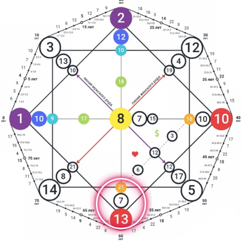 Вот это зона Кармического хвоста.