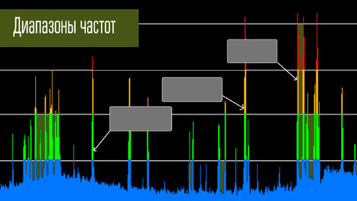 Диапазоны и частоты. Распределение диапазонов на практике. Не теория и не законы физики. Ликбез.