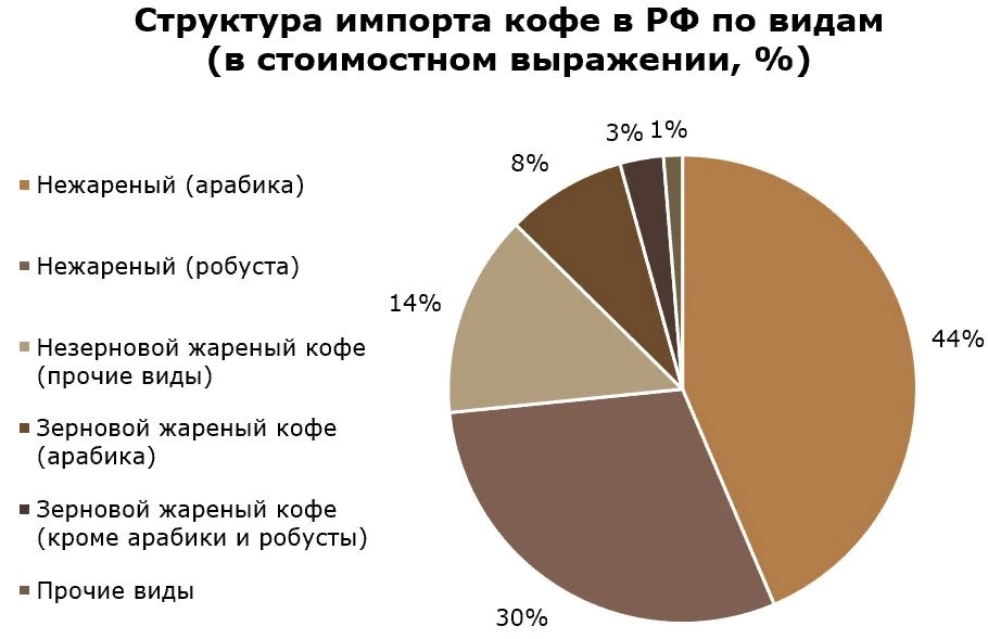 Качество кофе в россии