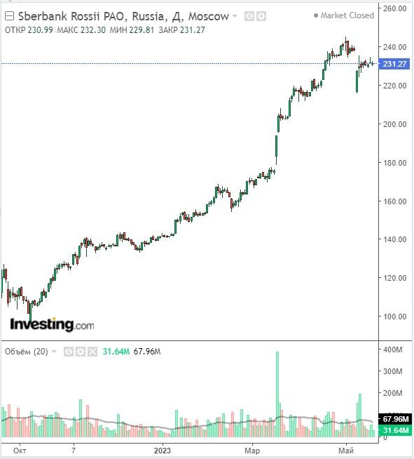 Изменение цены акций Сбербанка в дневном разрезе от 10.10.2022 (дно ММВБ) до мая 2023 года. Данные взяты из открытых источников для целей иллюстрации.