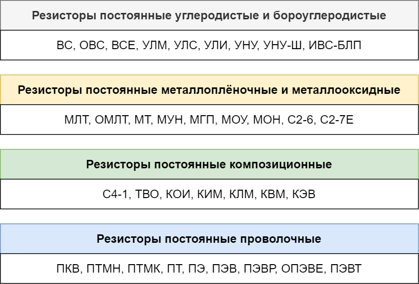 Классификация резисторов по конструкции