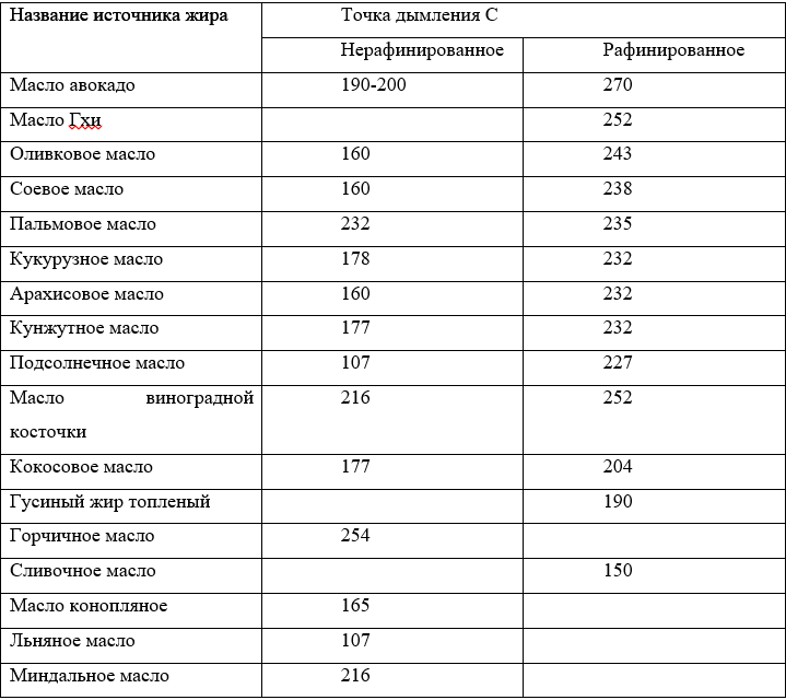 Таблица дымления масел