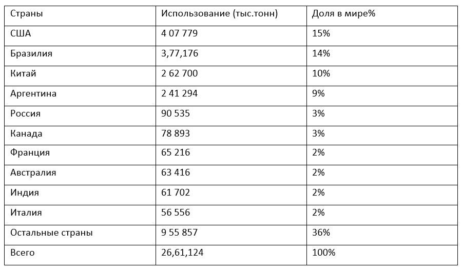    Россия вошла в первую пятерку мировых потребителей пестицидов