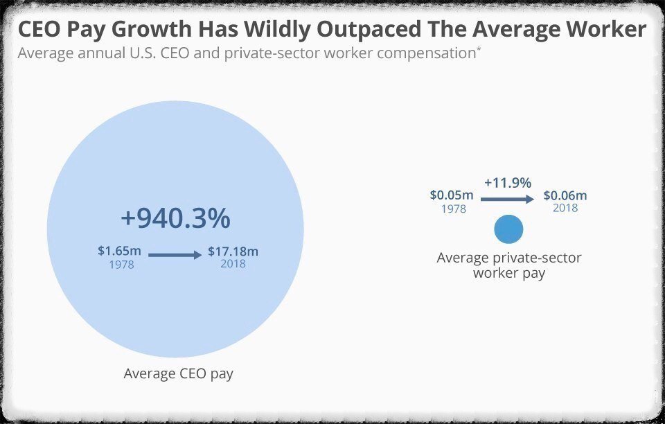 Рост зарплат руководителей и обычных работников в США за последние 40 лет.