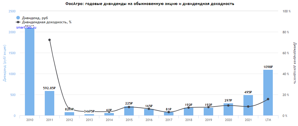 На 2010-2011 год не обращайте внимания, там все было по другому, смотрите с 2015 - все было ровно, пока не начались все нынешние катаклизмы