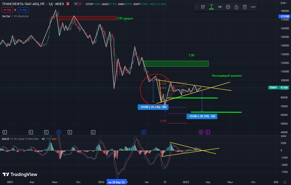Новатэк акции цена. Акции транснефть привилегированные. Почему упали акции транснефти. Почему упали акции транснефти. Акции транснефть привилегированные.