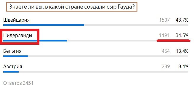 Вопрос с прошлого теста. Правильный ответ- Нидерланды