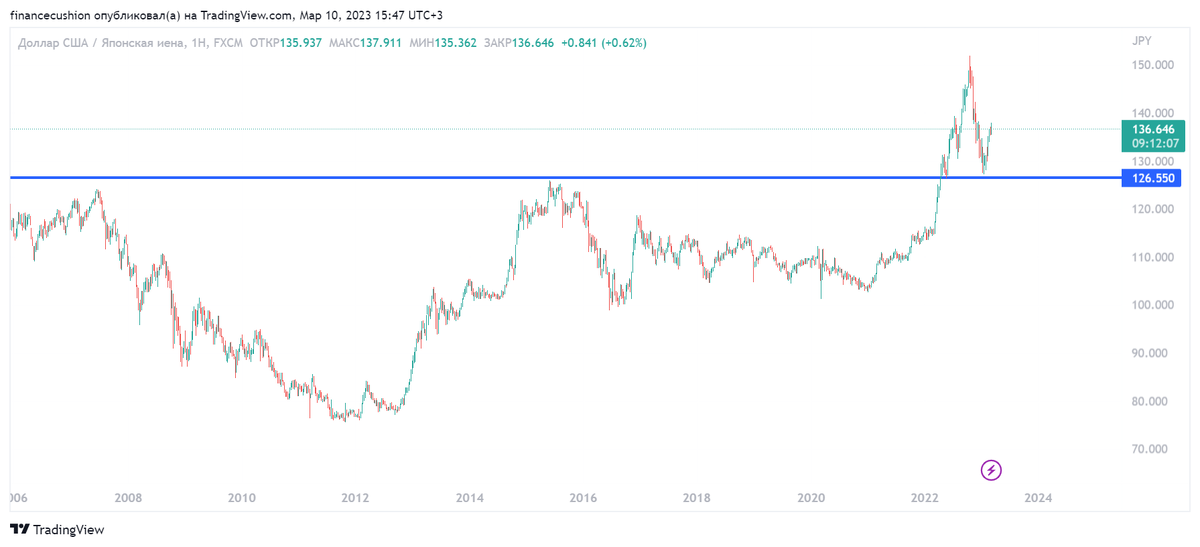 Важный уровень по USD/JPY