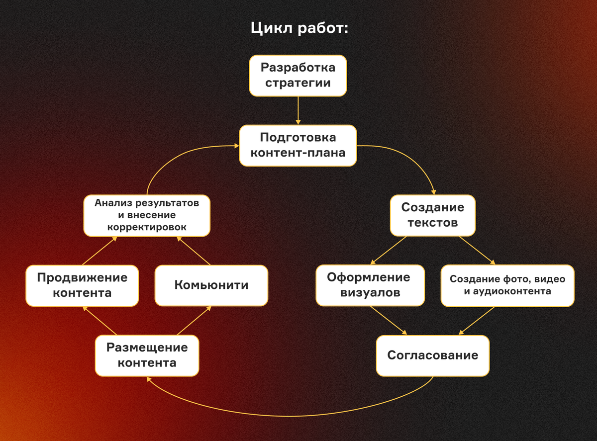 Как собрать команду, чтобы ваши соцсети взлетели? | Контент–бюро «Ишь,  Миш!» | Дзен