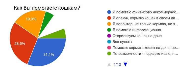 Мы провели большой опрос среди своих подписчиков, то есть людей неравнодушных к кошкам и публикуем результаты.-3