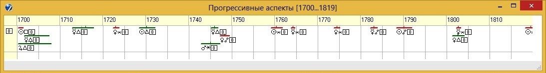 Прогрессивные аспекты к 12 дому. Прогрессия вторичная астрология. Метод вторичных прогрессий в астрологии. Прогрессивные аспекты. Прогрессивные аспекты.