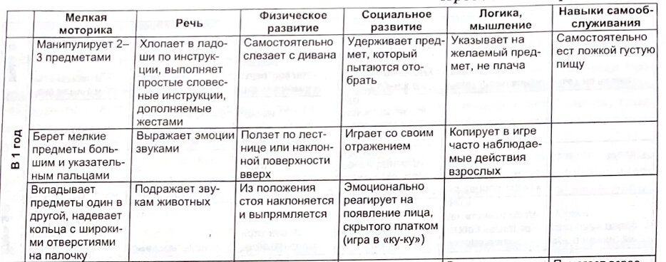 Оцениваем уровень развития ребенка до года