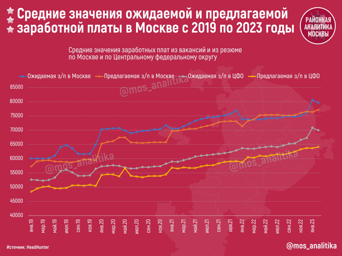 Предлагаемый оклад