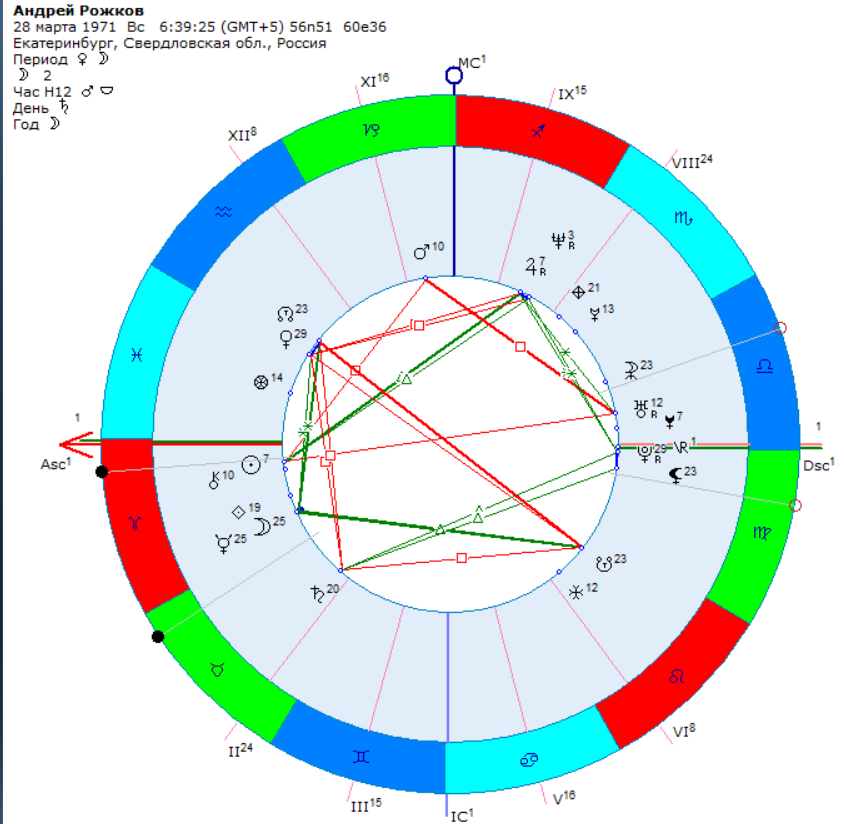 Космограмма по дате рождения с расшифровкой