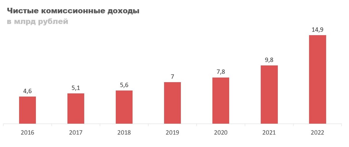 Дивиденды за 2022 год