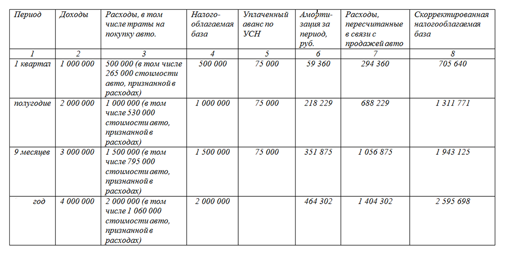Таблица расчета УСН доходы минус расходы. Расходы при УСН доходы минус расходы перечень.