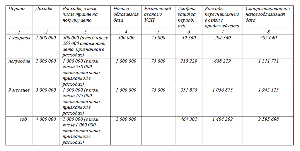 Налогообложение доход расход. Таблица УСН доходы минус расходы. Таблица расчета налогов ИП УСН доходы. Расходы УСН доходы минус расходы. Расходы по УСН таблица.