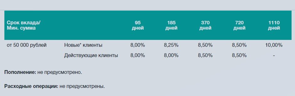 Подборка апреля по 5 вкладам со ставкой в 10%, подходящих для инвестиций