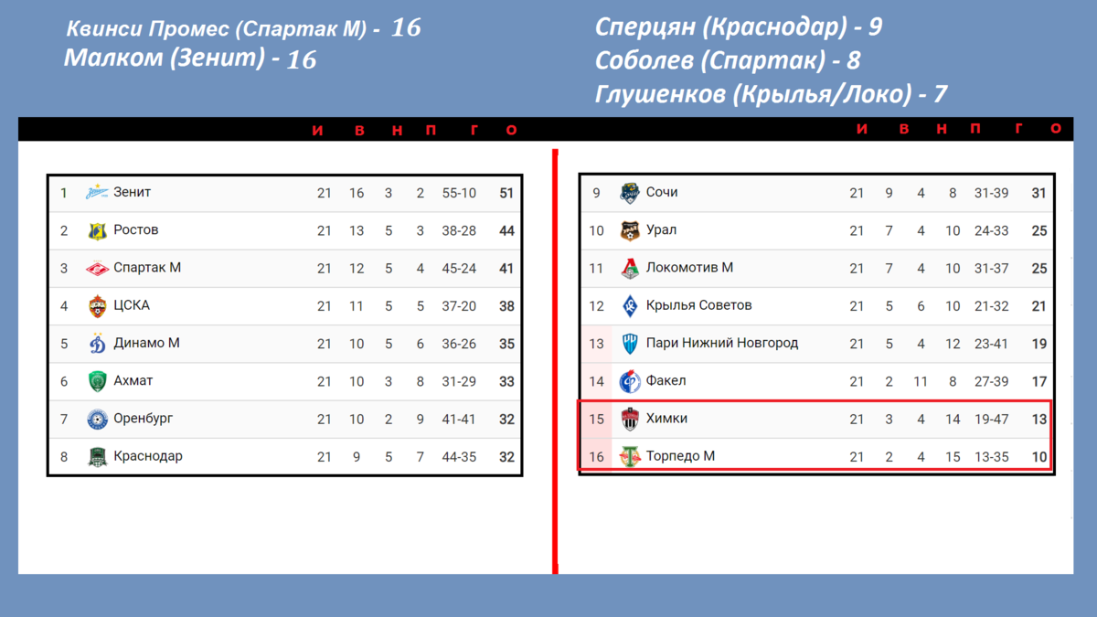 Чемпионат России по футболу. 21 тур. Результаты. Таблица. Расписание + таблица  ФНЛ | Алекс Спортивный * Футбол | Дзен