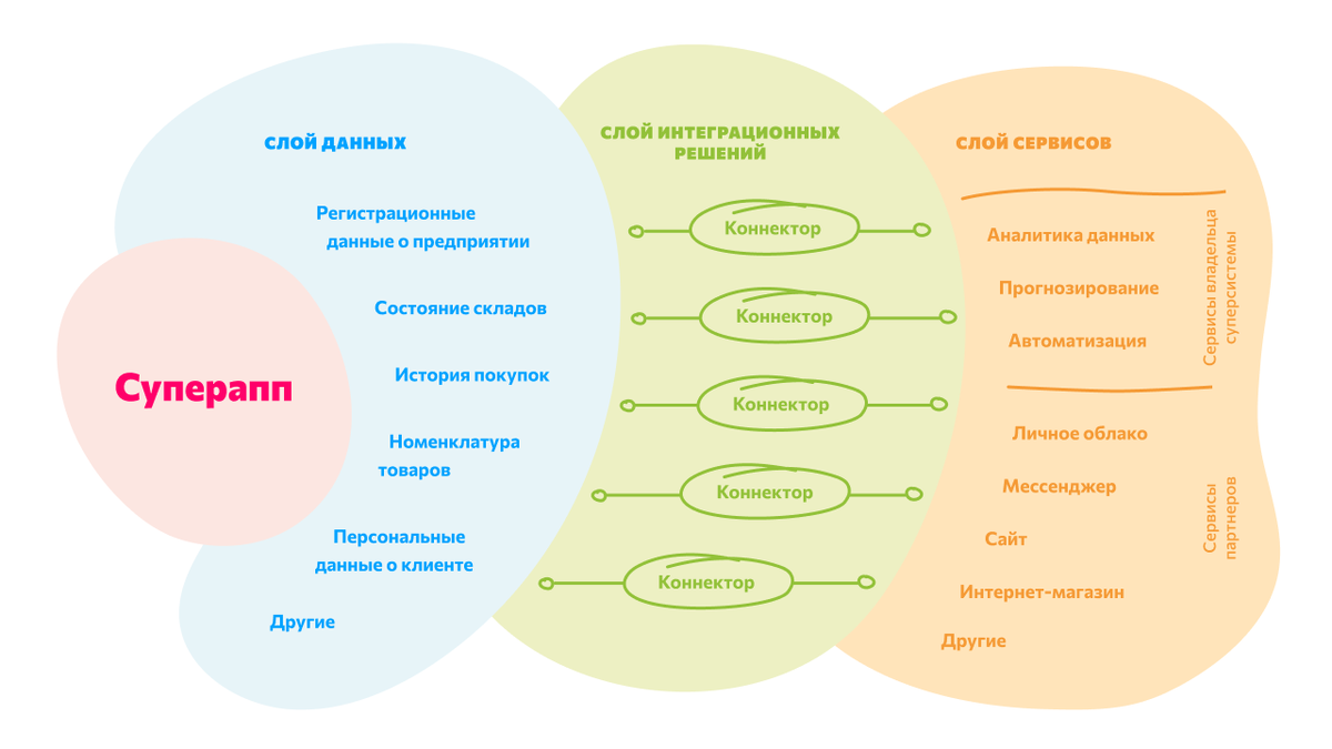 Схема супераппа.