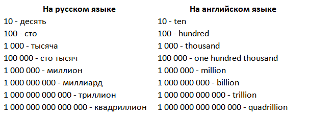 Как писать слово цифра?